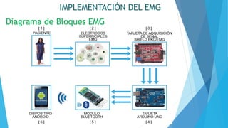 Diagrama de Bloques EMG
IMPLEMENTACIÓN DEL EMG
 
