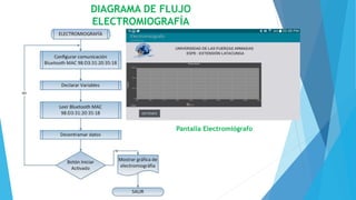 DIAGRAMA DE FLUJO
ELECTROMIOGRAFÍA
Pantalla Electromiógrafo
 