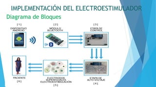 Diagrama de Bloques
IMPLEMENTACIÓN DEL ELECTROESTIMULADOR
 
