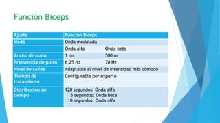 Función Biceps
Ajuste Función Bíceps
Modo Onda modulada
Onda alfa Onda beta
Ancho de pulso 1 ms 500 us
Frecuencia de pulso 6,25 Hz 70 Hz
Nivel de salida Adaptable al nivel de intensidad más cómodo
Tiempo de
tratamiento
Configurable por experto
Distribución de
tiempo
120 segundos: Onda alfa
5 segundos: Onda beta
10 segundos: Onda alfa
 