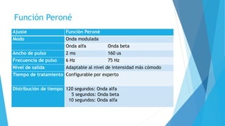 Función Peroné
Ajuste Función Peroné
Modo Onda modulada
Onda alfa Onda beta
Ancho de pulso 2 ms 160 us
Frecuencia de pulso 6 Hz 75 Hz
Nivel de salida Adaptable al nivel de intensidad más cómodo
Tiempo de tratamiento Configurable por experto
Distribución de tiempo 120 segundos: Onda alfa
5 segundos: Onda beta
10 segundos: Onda alfa
 
