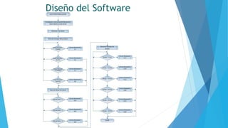 Diseño del Software
 