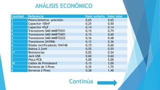 ANÁLISIS ECONÓMICO
Cantidad Referencia Valor unitario Valor total
1 Potenciómetros precisión 0,65 0,65
2 Capacitor 100nF 0,25 0,50
1 Capacitor 47μF 0,14 0,14
5 Transistores SMD MMBT5551 0,15 0,75
4 Transistores SMD MMBT5401 0,15 0,60
3 Transistores SMD MMBT2222 0,16 0,48
3 Transistores 2N3906 0,12 0,36
4 Diodos rectificadores 1N4148 0,15 0,60
1 Bobina 2.2mH 0,55 0,55
27 Resistencias 0,02 0,54
1 Jack USB 0,60 0,60
1 Placa PCB 5,00 5,00
20 Cables de Protoboard 0,15 3,00
5 Borneras de 3 Pines 0,35 1,75
5 Borneras 2 Pines 0,28 1,40
Continúa
 