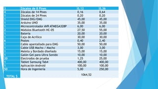 3 Zócalos de 8 Pines 0,12 0,36
4 Zócalos de 14 Pines 0,16 0,64
1 Zócalos de 24 Pines 0,20 0,20
1 Shield EKG/EMG 45,00 45,00
1 Arduino UNO 35,00 35,00
1 Microcontrolador AVR ATMEGA328P 6,00 6,00
2 Módulos Bluetooth HC-05 27,50 55,00
1 Batería 20,00 20,00
1 Caja de Acrílico 30,00 30,00
6 Postes 0,40 2,40
1 Cable apantallado para EMG 50,00 50,00
1 Cable USB Macho / Macho 3,00 3,00
1 Maleta y Bordado diseñado 15,00 15,00
1 Galón Gel para Ultra Sonido 10,00 10,00
20 Electrodos de prueba 1,25 25,00
1 Tablet Samsung Tab4 400,00 400,00
1 Aplicación Android 100,00 100,00
50 Hora de Ingeniería 5,00 250,00
TOTAL $
1064,52
 