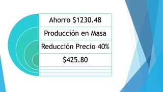 Ahorro $1230.48
Producción en Masa
Reducción Precio 40%
$425.80
 