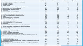 Enfermedades Total Nacional Pichincha Cotopaxi Tungurahua
120 Enfermedades inflamatorias del sistema nervioso central 685 171 23 24
121 Enfermedad de Parkinson 261 67 6 19
122 Enfermedad de Alzheimer 132 46 0 15
123 Esclerosis múltiple 81 39 0 3
127 Trastornos de los nervios, de las raíces y de los plexos nerviosos 973 330 25 52
128 Paralasis cerebral y otros síndromes paralíticos 905 155 16 15
129 Otras enfermedades del sistema nervioso 2868 810 54 106
157 Aterosclerosis 112 32 2 2
158 Otras enfermedades vasculares periféricas 100 33 1 0
159 Embolia y trombosis arteriales 223 91 5 5
161 Flebitis, tromboflebitis, embolia y trombosis venosas 1096 298 44 80
200 Artritis reumatoide y otras poliartropatías inflamatorias 1782 458 38 104
201 Artrosis 4607 1848 174 213
202 Deformidades adquiridas de los miembros 1207 328 16 44
203 Otros trastornos de las articulaciones 4360 1665 89 157
204 Trastornos sistémicos del tejido conjuntivo 723 222 8 17
207 Trastornos de los tejidos blandos 4244 1299 107 194
208 Trastornos de la densidad y de la estructura óseas 1106 136 11 29
209 Osteomielitis 1065 235 36 61
210 Otras enfermedades del sistema osteomuscular y del tejido conjuntivo 1930 475 180 240
211 Síndrome nefrítico agudo y síndrome nefrítico rápidamente progresivo 71 13 1 1
212 Otras enfermedades glomerulares 1587 382 14 52
Síndrome del Túnel Carpiano 2384 617 61 119
272 Fractura del cuello, del tórax o de la pelvis 1567 476 58 91
273 Fractura del fémur 5873 1179 175 281
274 Fracturas de otros huesos de los miembros 23468 5252 681 1083
275 Fracturas que afectan múltiples regiones del cuerpo 335 146 5 11
276 Luxaciones, esguinces y desgarros de regiones especificadas y de múltiples regiones del
cuerpo 5315 1112 121 243
277 Traumatismo del ojo y de la órbita 792 201 45 39
278 Traumatismo intracraneal 10376 1841 352 710
279 Traumatismo de otros órganos internos 1202 265 18 32
280 Traumatismo por aplastamiento y amputaciones traumáticas de regiones especificadas y de
múltiples regiones del cuerpo 905 131 24 39
281 Otros traumatismos de regiones especificadas, de regiones no especificadas y de múltiples
regiones del cuerpo 29737 4578 910 1110
TOTAL 112072 24931 3300 5191
 