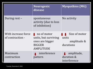 Neurogenic
disease
Myopathies (MG)
During rest – spontaneous
activity (due to loss
of inhibition)
No activity
With increase force
of contraction -
no of motor
units, but surviving
ones are bigger
BIGGER
AMPLITUDE
Size of motor
units
amplitude &
durations
Maximum
contraction
interference
pattern
amplitude,
duration &
interference
Tuesday, December 6, 2022
 