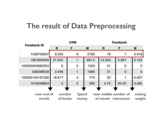 Facebook ID
CRM Facebook
R F M R F M
1438706957 9.333 9 2783 18 1 0.018
1667846450 27.024 1 587.5 12.333 5.667 0.103
100000294682354 6 5 1553 31 0 0
636098539 3.548 1 1980 31 0 0
100000193167290 18.617 4 774 22 1 0.007
1018548854 5 2 585 4.75 20.25 0.292
The result of Data Preprocessing
near end of
month
Spend
money
number
of books
near middle
of month
visiting
weight
number of
interaction
 