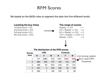 RFM Scores
We based on the 80/20 rules to segment the data into ﬁve different levels
Locating the buy times
1st level score = 3.0
2nd level score = 8.0
3rd level score=13.0
4th level score = 20.0
The range of scores
Reader <= 3.0 = 1
3.0 < Reader <= 8.0 = 2
8.0 < Reader <=13.0 = 3
13.0 < Reader <= 20.0 = 4
Reader > 20.0 = 5
The distribution of the RFM scores
Scores
level
CRM Facebook
R F M R F M
1 177 2080 215 1431 2245 1629
2 699 306 737 166 146 347
3 768 64 810 319 37 211
4 554 5 535 438 22 179
5 258 1 159 102 6 90
a lot among readers
don't read CW’s
Facebook
 