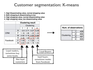 Customer segmentation: K-means
Num. of observations
Clustering
1 428
2 896
3 497
4 635
Clustering result
Clustering
1 2 3 4
CRM
R 2.9 2.71 3.27 3.29
F 1.18 1.06 1.22 1.34
M 2.92 2.16 2.83 3.89
Facebook
R 3.48 1.06 3.74 1.08
F 1.43 1 1.25 1
M 3.84 1.03 1.78 1.05
1. High Disseminating value, normal shopping value
2. Both shopping & disseminating is low
3. High shopping value, normal disseminating value
4. High shopping value, low disseminating value
Loyal readers,
sometimes buy
some books
Not loyal
customers
loyal buyer,
sometimes reader
from Facebook
Loyal Buyers
 