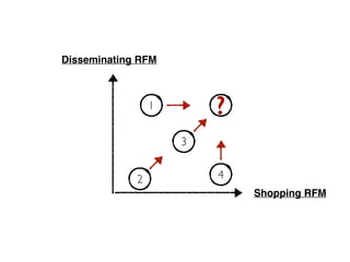 Shopping RFM
Disseminating RFM
1
2
3
4
?
 