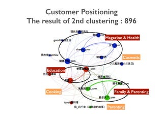 Customer Positioning
The result of 2nd clustering : 896
Magazine & Health
Family & Parenting
Education
Parenting
Cooking
Cosmetic
 