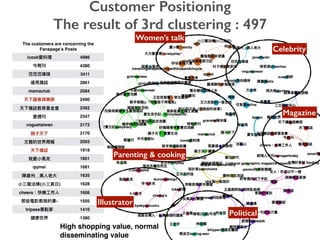 The customers are concerning the
Fanspage’s Posts
icook 4986
4380
3411
2861
mamaclub 2584
2490
2362
2347
voguetaiwan 2172
2170
sisy'sworldnews
2093
1918
1801
qqmei 1681
1635
( ) 1628
cheers 1606
-
lessonsfrommovies
1505
tripass 1410
1380
Magazine
Parenting & cooking
Customer Positioning
The result of 3rd clustering : 497
Political
Celebrity
Women’s talk
Illustrator
High shopping value, normal
disseminating value
 