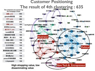 Political
New Tech & Entrepreneur
Illustrator
The customers are concerning
the Fanspage’s Posts
_crm 650
gracetw 332
_crm 282
212
_crm 184
vivianhsu 182
_crm 182
icook 175
165
159
158
duncandesign 156
133
133
130
janethsieh 114
yilan 109
pansci 109
2xpeople2 108
Customer Positioning
The result of 4th clustering : 635
High shopping value, low
disseminating value
 