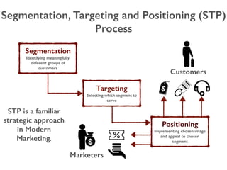 Segmentation
Identifying meaningfully
different groups of
customers
Targeting
Selecting which segment to
serve
Positioning
Implementing chosen image
and appeal to chosen
segment
Marketers
Customers
STP is a familiar
strategic approach
in Modern
Marketing.
Segmentation, Targeting and Positioning (STP)
Process
 