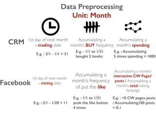 Data Preprocessing
Unit: Month
CRM
Facebook
1st day of next month
- trading date
E.g. : 2/1 - 1/1 = 31
Accumulating a
month’s BUY frequency
E.g. : 1/1 to 1/31
bought 5 books
Accumulating a
month’s spending
E.g. : Accumulating
5 times spending = 1000
1st day of next month
- visiting date
Accumulating a
month’s frequency
of put the like
Accumulating a month’s
interactive CW Pages’
posts / Accumulating a
month’s total visiting
fanspage
E.g. : 2/1 - 1/20 = 11
E.g. : 1/1 to 1/31
push the like button
4 times
E.g. : 10 CW pages posts
/ Accumulating100 posts
= 0.1
 