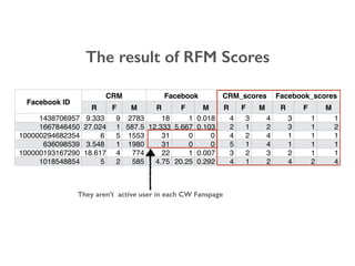 The result of RFM Scores
Facebook ID
CRM Facebook CRM_scores Facebook_scores
R F M R F M R F M R F M
1438706957 9.333 9 2783 18 1 0.018 4 3 4 3 1 1
1667846450 27.024 1 587.5 12.333 5.667 0.103 2 1 2 3 1 2
100000294682354 6 5 1553 31 0 0 4 2 4 1 1 1
636098539 3.548 1 1980 31 0 0 5 1 4 1 1 1
100000193167290 18.617 4 774 22 1 0.007 3 2 3 2 1 1
1018548854 5 2 585 4.75 20.25 0.292 4 1 2 4 2 4
They aren’t active user in each CW Fanspage
 