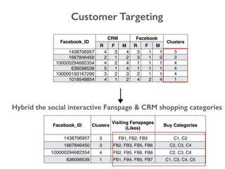17
Facebook_ID
CRM Facebook
Clusters
R F M R F M
1438706957 4 3 4 3 1 1 3
1667846450 2 1 2 3 1 2 3
100000294682354 4 2 4 1 1 1 4
636098539 5 1 4 1 1 1 4
100000193167290 3 2 3 2 1 1 4
1018548854 4 1 2 4 2 4 1
Customer Targeting
Facebook_ID Clusters
Visiting Fanspages
(Likes)
Buy Categories
1438706957 3 FB1, FB2, FB3 C1, C2
1667846450 3 FB2, FB3, FB5, FB6 C2, C3, C4
100000294682354 4 FB2, FB5, FB6, FB8 C2, C3, C4
636098539 1 FB1, FB4, FB5, FB7 C1, C3, C4, C5
Hybrid the social interactive Fanspage & CRM shopping categories
 