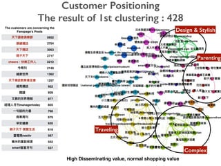 The customers are concerning the
Fanspage’s Posts
5652
3754
3053
2717
cheers 2212
2149
1362
1257
952
928
877
managertoday 855
766
676
630
‧ 616
nexttv 567
552
smart 537
High Disseminating value, normal shopping value
Customer Positioning
The result of 1st clustering : 428
Design & Stylish
Parenting
Traveling
Complex
 