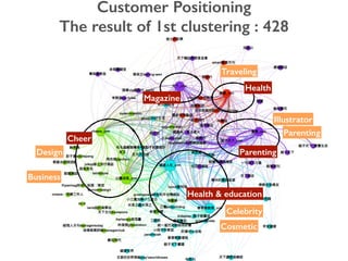 Parenting
Health & education
Cheer
Health
Magazine
Traveling
Parenting
Illustrator
Celebrity
Cosmetic
Design
Business
Customer Positioning
The result of 1st clustering : 428
 