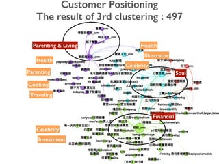 Customer Positioning
The result of 3rd clustering : 497
Parenting & Living
Women’s talk
Financial
Health
Parenting
Cooking
Traveling
Celebrity
Investment
Soul
Illustrator
Health
Celebrity
 