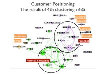 Customer Positioning
The result of 4th clustering : 635
Investment
Stylish
Parenting
Cooking
Cosmetic
Celebrity
Financial & Magazine
Parenting
 