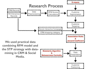 We used practical data
combining RFM model and
the STP strategy with data-
mining in CRM & Social
Media.
CRM Records
FB Interactive
Records
RFM Scores
Calculations
Social interactive Fanspage
CRM shopping category
Customer
Segmentation
Association Rules
&
Jaccard Coefﬁcient
Data
Presentation
Customer
Targeting
Modularity Algorithm
&
Betweenness Centrality
Data
Preprocessing
Customer
Positioning
Research Process
K-means
 