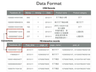 CRM Records
FB Interactive records
Data Format
Facebook_ID Post_time page_id page_name post_id
100000998715544 2015/1/1 152905932107 152905932107_10152635799292108
1786662017 2015/1/1 152905932107 152905932107_10152635799292108
100001469254677 2015/1/1 127628276929 127628276929_10152470414971930
100000802633627 2015/1/1 127628276929 127628276929_10152478522571930
100007917434130 2015/1/1 127628276929 127628276929_10152478522571930
Facebook_ID Money Among Date Product name Product category
100000144441048 840 1 2015/1/1 12
100000199943019 699 1 2015/1/1 6
100000144441048 150 1 2015/1/1
( .159)2015
100000998715544 238 1 2015/1/1
101
100000998715544 227 1 2015/1/1
( ) :
Connections
 