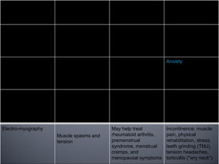 Type         What's Measured                Basic method               Used For



Brain waveEEG       Electrical activity in the   Sensors placed on       Alcohol and drug
                    brain                        scalp                   addition, brain
                                                                         damage, epilepsy,
                                                                         hyperactivity, insomnia


Breathing           Breath rate, rhythm,         Sensors around chest    Anxiety, asthma,
                    volume, and location         and abdomen or          hyperventilation
                                                 around mouth and
                                                 nose


Electro dermal      Sweat gland activity         Sensors placed on the   Anxiety, overactive
response                                         muscle group in         sweat glands
                                                 question



Electro-myography                                May help treat          Incontinence, muscle
                    Muscle spasms and            rheumatoid arthritis,   pain, physical
                    tension                      premenstrual            rehabilitation, stress,
                                                 syndrome, menstrual     teeth grinding (TMJ),
                                                 cramps, and             tension headaches,
                                                 menopausal symptoms     torticollis ("wry neck")
 