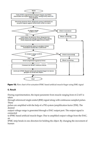 Figure 12. Flow chart of for actuation IPMC based artificial muscle finger using EMG signal 
6. Result 
During experimentation, the input parameter from muscle ranging from ±1.2 mV is 
taken 
through referenced single-ended (RSE) signal along with continuous sampled pulses. 
These 
pulses are amplified with the help of a PXI system (amplification factor 2550). The 
desired 
output voltage range is generated through a DAC output port. The output signal is 
connected 
to IPMC based artificial muscle finger. Due to amplified output voltage from the DAC, 
an 
IPMC strip bends in one direction for holding the object. By changing the movement of 
human 
 