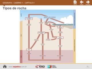 www.sejaetico.com.br 15
PróximoVoltarInício
GEOGRAFIA » CADERNO 1 » CAPÍTULO 4
Tipos de rocha
 