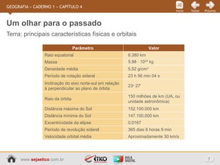 www.sejaetico.com.br 7
PróximoVoltarInício
GEOGRAFIA » CADERNO 1 » CAPÍTULO 4
Terra: principais características físicas e orbitais
Um olhar para o passado
Parâmetro
Raio equatorial 6.380 km
Valor
Massa
Densidade média 5,52 g/cm3
Período de rotação sideral 23 h 56 min 04 s
Inclinação do eixo norte-sul em relação
à perpendicular ao plano de órbita
23o
27’
Raio da órbita
150 milhões de km (UA, ou
unidade astronômica)
Distância máxima do Sol 152.100.000 km
Distância mínima do Sol 147.100.000 km
Excentricidade da elipse 0,0167
Período de revolução sideral 365 dias 6 horas 9 min
Velocidade orbital média Aproximadamente 30 km/s
 