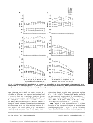 Copyright @ 200 by the American College of Sports Medicine. Unauthorized reproduction of this article is prohibited.8
lower values for days 2 and 3 with respect to day 1 (P G
0.001), but no differences were observed between days 2 and
3. Moreover, there was a significant interaction between
location in the transverse and longitudinal directions (F = 4.1,
P G 0.001). In the most medial and most lateral locations,
PPT did not change in the longitudinal direction, whereas in
the middle column, the PPT in the two most distal locations
were larger than in the two more proximal locations (P G
0.01; Table 2). The percent change in PPT after eccentric
exercise (average across day 2 and 3) with respect to day 1
was different for the locations in the longitudinal direction
(F = 15.1, P G 0.0001). The most distal location resulted in
the largest decrease with respect to all other locations (P G
0.001; mean T SD, 10% (most distal): j36.5 T 17.6%;
20%: j22.7 T 18.8%; 30%: j20.0 T 18.4%; 40%: j16.2 T
16.4%; 50% (most proximal): j14.6 T 18.2%).
EMG. Across all days, measurements of ARV at the
beginning of the contraction depended on location in the
longitudinal direction (F = 35.6, P G 0.001), with greater
values identified for the most distal location compared with
FIGURE 2—Average rectified value (ARV) (means for the 11 subjects; SD are not shown, for clarity) over time at day 1 (A–C) and average for day 2
and day 3 (D–F) for the medial (A, D), middle (B, E), and lateral (C, F) locations in the transverse direction. ARV is reported for the five locations in
the longitudinal direction (most distal: 10% distant from patella; most proximal: 50% distant from patella).
EMG AND SENSORY MAPPING DURING DOMS Medicine & Science in Sports & Exercised 329
APPLIEDSCIENCES
 