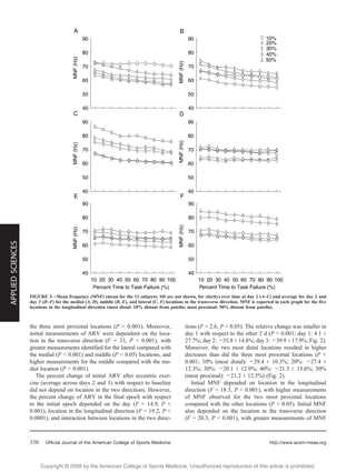 Copyright @ 200 by the American College of Sports Medicine. Unauthorized reproduction of this article is prohibited.8
the three most proximal locations (P G 0.001). Moreover,
initial measurements of ARV were dependent on the loca-
tion in the transverse direction (F = 33, P G 0.001), with
greater measurements identified for the lateral compared with
the medial (P G 0.001) and middle (P G 0.05) locations, and
higher measurements for the middle compared with the me-
dial location (P G 0.001).
The percent change of initial ARV after eccentric exer-
cise (average across days 2 and 3) with respect to baseline
did not depend on location in the two directions. However,
the percent change of ARV in the final epoch with respect
to the initial epoch depended on the day (F = 14.9, P G
0.001), location in the longitudinal direction (F = 19.2, P G
0.0001), and interaction between locations in the two direc-
tions (F = 2.6, P G 0.05). The relative change was smaller in
day 1 with respect to the other 2 d (P G 0.001; day 1: 4.1 T
27.7%; day 2: j35.8 T 14.8%; day 3: j39.9 T 17.9%; Fig. 2).
Moreover, the two most distal locations resulted in higher
decreases than did the three most proximal locations (P G
0.001; 10% (most distal): j29.4 T 10.3%; 20%: j27.4 T
12.3%; 30%: j20.1 T 12.9%; 40%: j21.3 T 13.6%; 50%
(most proximal): j21.2 T 12.5%) (Fig. 2).
Initial MNF depended on location in the longitudinal
direction (F = 18.3, P G 0.001), with higher measurements
of MNF observed for the two most proximal locations
compared with the other locations (P G 0.05). Initial MNF
also depended on the location in the transverse direction
(F = 20.3, P G 0.001), with greater measurements of MNF
FIGURE 3—Mean frequency (MNF) (mean for the 11 subjects; SD are not shown, for clarity) over time at day 1 (A–C) and average for day 2 and
day 3 (D–F) for the medial (A, D), middle (B, E), and lateral (C, F) locations in the transverse direction. MNF is reported in each graph for the five
locations in the longitudinal direction (most distal: 10% distant from patella; most proximal: 50% distant from patella).
http://www.acsm-msse.org330 Official Journal of the American College of Sports Medicine
APPLIEDSCIENCES
 