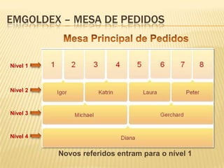 EMGOLDEX – MESA DE PEDIDOS

Nível 1

Nível 2

Nível 3

Nível 4

Novos referidos entram para o nível 1

 