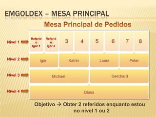 EMGOLDEX – MESA PRINCIPAL

Nível 1

Referid
o
Igor 1

Referid
o
Igor 2

Nível 2

Nível 3

Nível 4

Objetivo  Obter 2 referidos enquanto estou
no nível 1 ou 2

 