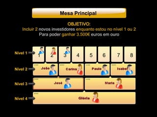 Nível 1
Nível 2
Nível 3
Nível 4
1 2 3 4 5 6 7 8
Mesa Principal
OBJETIVO:
Incluir 2 novos investidores enquanto estou no nível 1 ou 2
Para poder ganhar 3.500€ euros em ouro
 