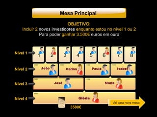 Nível 1
Nível 2
Nível 3
Nível 4
1 2 3 4 5 6 7 8
3500€
Vai para nova mesa
Mesa Principal
OBJETIVO:
Incluir 2 novos investidores enquanto estou no nível 1 ou 2
Para poder ganhar 3.500€ euros em ouro
 