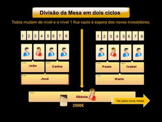 Divisão da Mesa em dois ciclos
3500€
1 2 3 4 5 6 7 8
Vai para nova mesa
1 2 3 4 5 6 7 8
3500€
Vai para nova mesa
Todos mudam de nível e o nível 1 fica vazio à espera dos novos investidores.
 