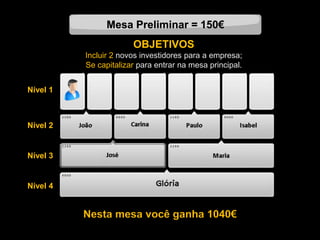 Mesa Preliminar = 150€
Nível 1
Nível 2
Nível 3
Nível 4
OBJETIVOS
Incluir 2 novos investidores para a empresa;
Se capitalizar para entrar na mesa principal.
Nesta mesa você ganha 1040€
 