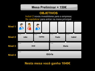 Mesa Preliminar = 150€
Nível 1
Nível 2
Nível 3
Nível 4
OBJETIVOS
Incluir 2 novos investidores para a empresa;
Se capitalizar para entrar na mesa principal.
Nesta mesa você ganha 1040€
 