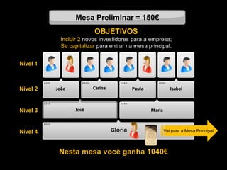 Vai para a Mesa Principal
Mesa Preliminar = 150€
Nível 1
Nível 2
Nível 3
Nível 4
OBJETIVOS
Incluir 2 novos investidores para a empresa;
Se capitalizar para entrar na mesa principal.
Nesta mesa você ganha 1040€
 