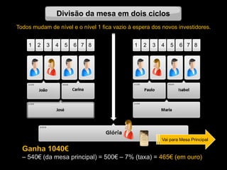 Divisão da mesa em dois ciclos
Vai para Mesa Principal
1 2 3 4 5 6 7 8 1 2 3 4 5 6 7 8
Ganha 1040€
– 540€ (da mesa principal) = 500€ – 7% (taxa) = 465€ (em ouro)
Todos mudam de nível e o nível 1 fica vazio à espera dos novos investidores.
 