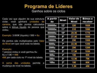 Programa de Líderes
Ganhos sobre os ciclos
Cada vez que alguém de sua estrutura
ciclar, você ganhará unidades de
carreira, que são pontos calculados
sobre o bônus líquido da pessoa que
ciclou.
Exemplo: 3.000€ (líquido) / 500 = 6u
Os pontos são multiplicados pelo Valor
do Nível em que você está na tabela.
Exemplo:
1 pessoa ciclou e você ganhou 6u
6u x 7,5€ = 45€
45€ por cada ciclo no 1º nível da tabela.
A soma das unidades permite a
mudança de nível na tabela.
 
