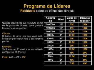 Programa de Líderes
Residuais sobre os bônus dos diretos
Quando alguém da sua estrutura entrar
no Programa de Líderes, você ganhará
toda vez que ele ganhar.
Cálculo:
O bônus do nível em que você está,
subtraído pelo bônus que o seu referido
ganhar.
Exemplo:
Você está no 2º nível e o seu referido
ganhou 45€ no 1º nível:
Então: 60€ – 45€ = 15€
 