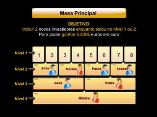 Mesa Principal
Nível 1
Nível 2
Nível 3
Nível 4
OBJETIVO:
Incluir 2 novos investidores enquanto estou no nível 1 ou 2
Para poder ganhar 3.500€ euros em ouro
1 2 3 4 5 6 7 8
 