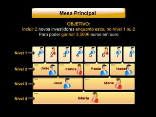 Nível 1
Nível 2
Nível 3
Nível 4
1 2 3 4 5 6 7 8
Mesa Principal
OBJETIVO:
Incluir 2 novos investidores enquanto estou no nível 1 ou 2
Para poder ganhar 3.500€ euros em ouro
 