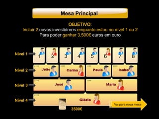 Nível 1
Nível 2
Nível 3
Nível 4
1 2 3 4 5 6 7 8
3500€
Vai para nova mesa
Mesa Principal
OBJETIVO:
Incluir 2 novos investidores enquanto estou no nível 1 ou 2
Para poder ganhar 3.500€ euros em ouro
 
