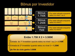 Bônus por Investidor
• Por cada indicado enquanto
estou no nível 1 ou 2.
Bónus
1.750€
• Por cada indicado enquanto
estou no nível 3.
Bónus
1.250€
• Por cada indicado enquanto
estou no nível 4
Bónus
750€
Entrada do 1º Investidor quando estou no nível 1 ou 2 = 1.750€
Entrada do 2º Investidor quando estou no nível 3 = 1.250€
No fim do ciclo ganho 3.000€
Então 1.750 X 2 = 3.500€
 