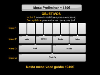 Mesa Preliminar = 150€
Nesta mesa você ganha 1040€
Nível 1
Nível 2
Nível 3
Nível 4
OBJETIVOS
Incluir 2 novos investidores para a empresa;
Se capitalizar para entrar na mesa principal.
 